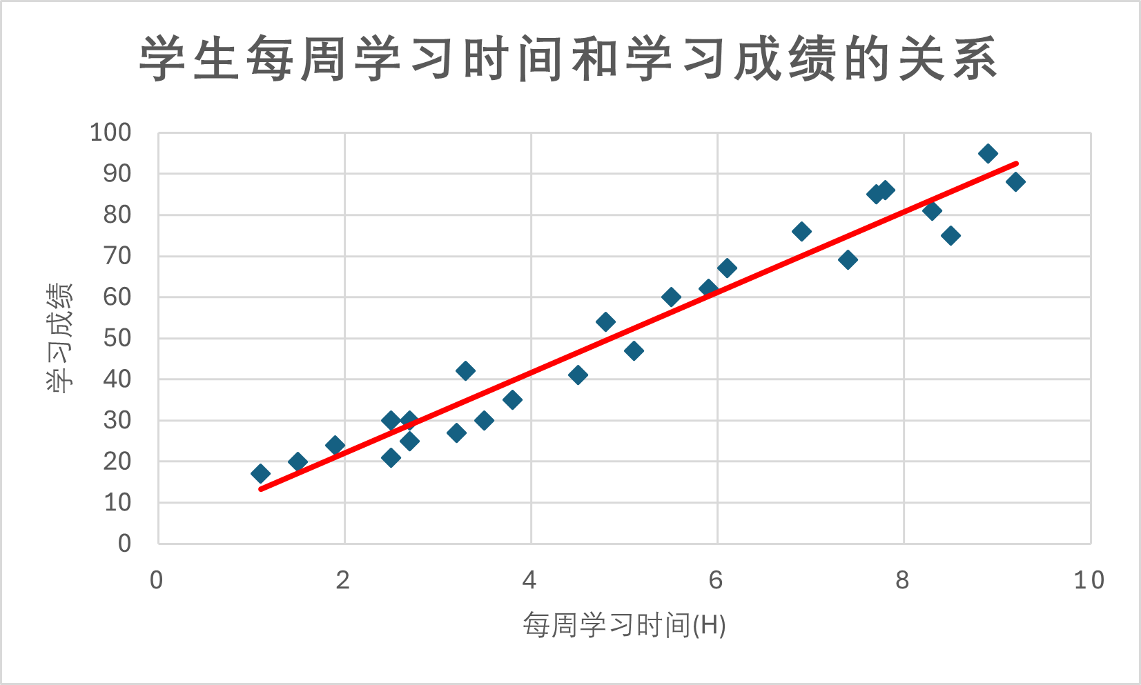 线性回归示例