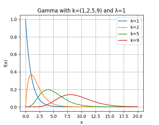 形状参数对Gamma分布的影响