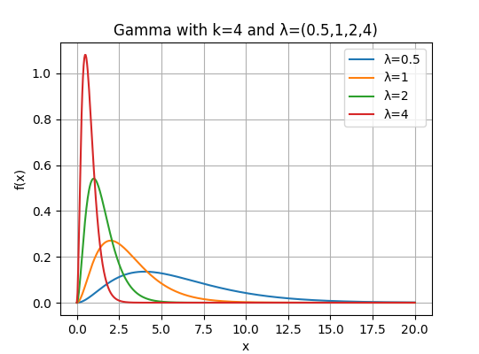 速率参数对Gamma分布的影响